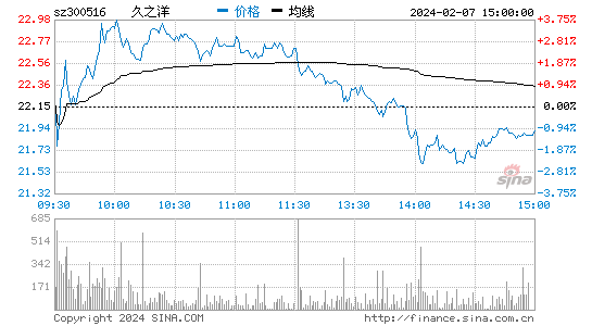 久之洋[300516]股票行情 股价K线图