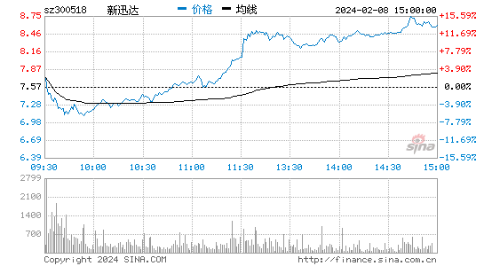 盛讯达[300518]股票行情 股价K线图
