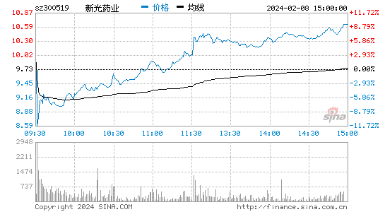 新光药业[300519]股票行情 股价K线图