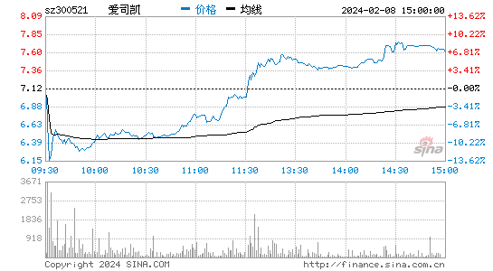 爱司凯[300521]股票行情 股价K线图