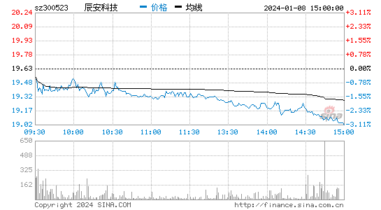 辰安科技[300523]股票行情 股价K线图