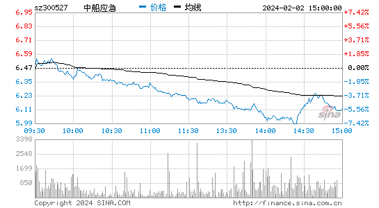 中船应急[300527]股票行情 股价K线图