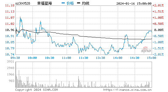 幸福蓝海[300528]股票行情 股价K线图