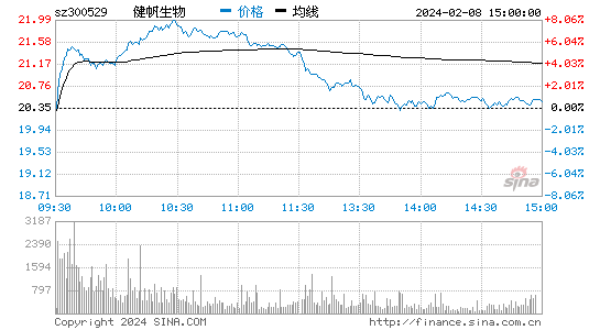 健帆生物[300529]股票行情 股价K线图