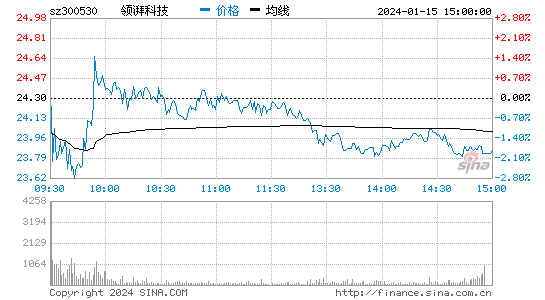 达志科技[300530]股票行情 股价K线图