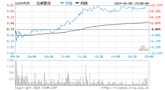 达威股份[300535]股票行情 股价K线图