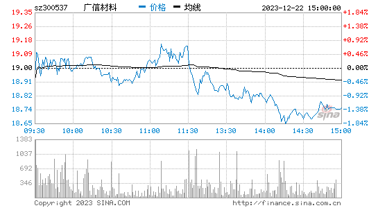 广信材料[300537]股票行情 股价K线图