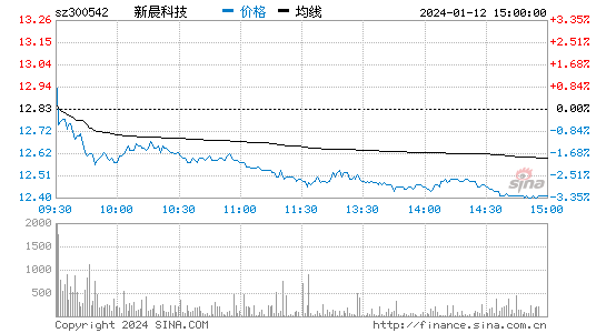 新晨科技[300542]股票行情 股价K线图