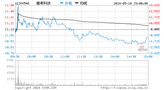 雄帝科技[300546]股票行情 股价K线图