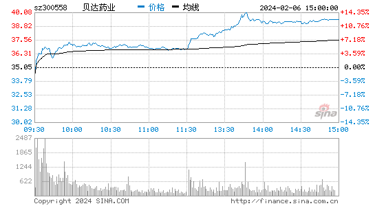 贝达药业[300558]股票行情 股价K线图