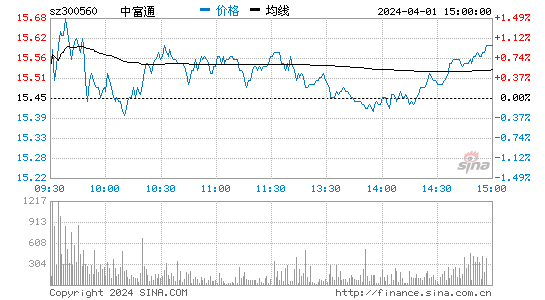 中富通[300560]股票行情 股价K线图