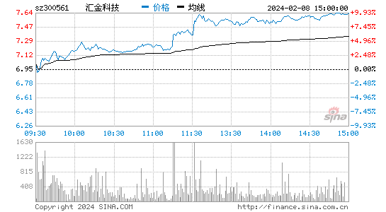 汇金科技[300561]股票行情 股价K线图