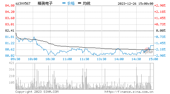 精测电子[300567]股票行情 股价K线图
