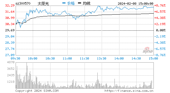 太辰光[300570]股票行情 股价K线图