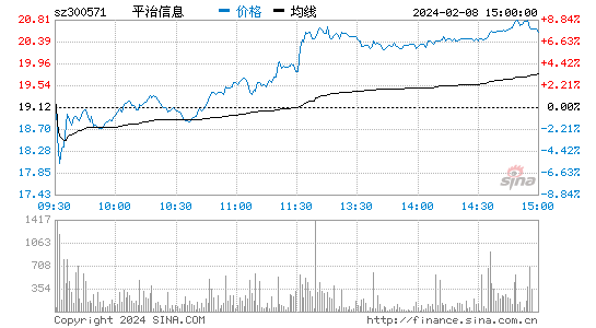 平治信息[300571]股票行情 股价K线图