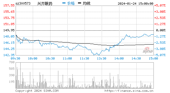 兴齐眼药[300573]股票行情 股价K线图