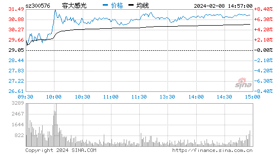容大感光[300576]股票行情 股价K线图