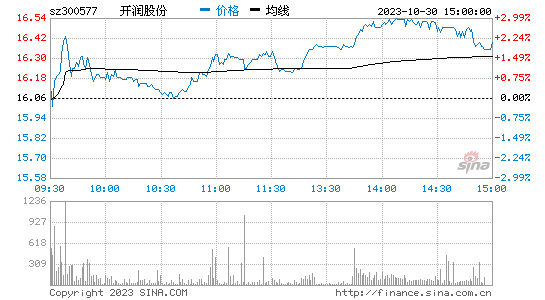开润股份[300577]股票行情 股价K线图