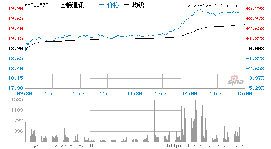 会畅通讯[300578]股票行情 股价K线图