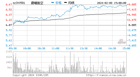 晨曦航空[300581]股票行情 股价K线图