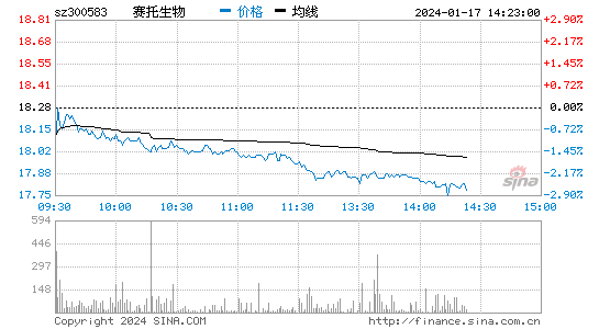 赛托生物[300583]股票行情 股价K线图