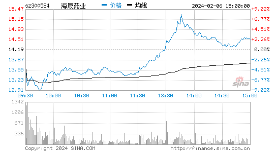 海辰药业[300584]股票行情 股价K线图