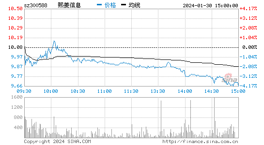熙菱信息[300588]股票行情 股价K线图