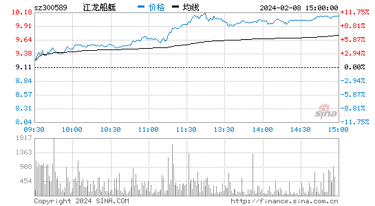 江龙船艇[300589]股票行情 股价K线图