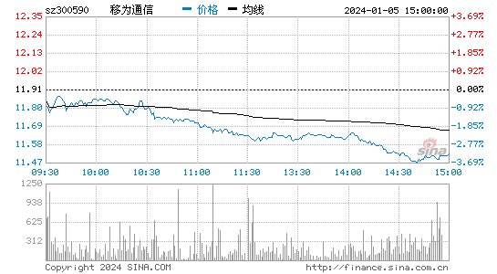 移为通信[300590]股票行情 股价K线图