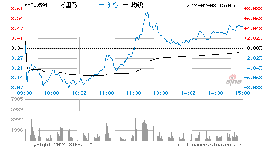 万里马[300591]股票行情 股价K线图