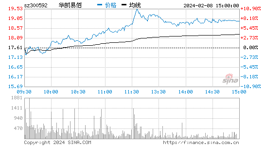 华凯易佰[300592]股票行情 股价K线图