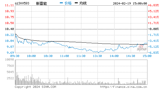 新雷能[300593]股票行情 股价K线图