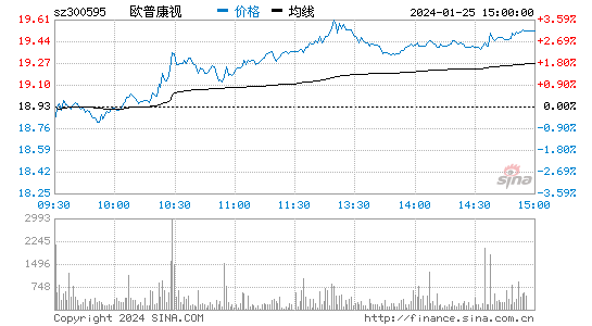 欧普康视[300595]股票行情 股价K线图