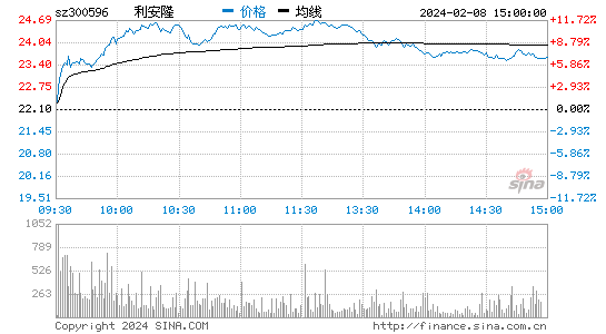 利安隆[300596]股票行情 股价K线图
