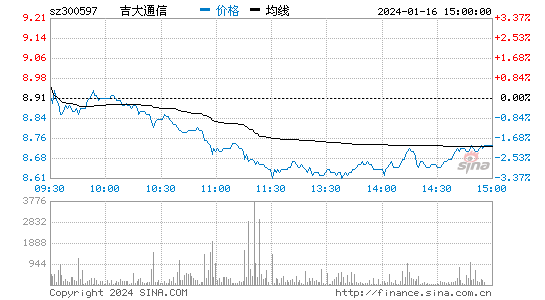 吉大通信[300597]股票行情 股价K线图