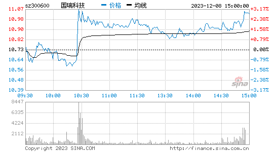 国瑞科技[300600]股票行情 股价K线图