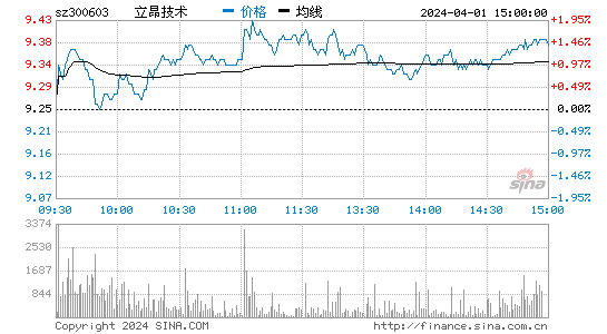 立昂技术[300603]股票行情 股价K线图