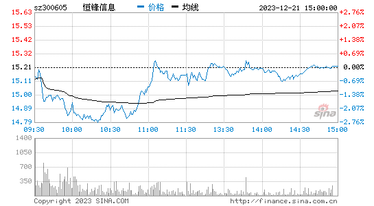 恒锋信息[300605]股票行情 股价K线图