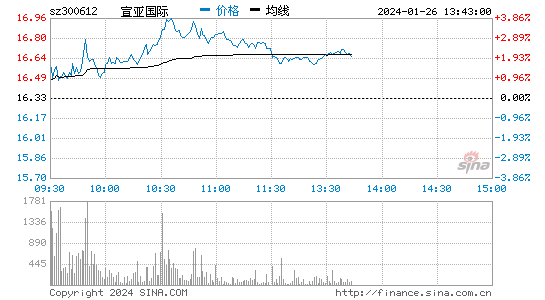 宣亚国际[300612]股票行情 股价K线图