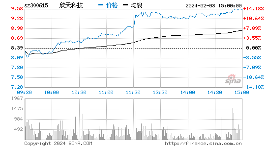 欣天科技[300615]股票行情 股价K线图