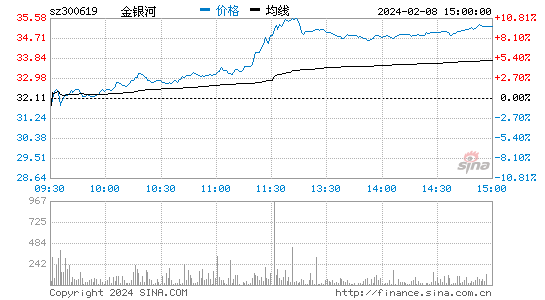 金银河[300619]股票行情 股价K线图