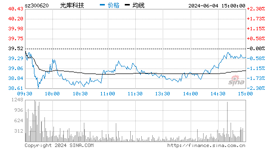 光库科技[300620]股票行情 股价K线图
