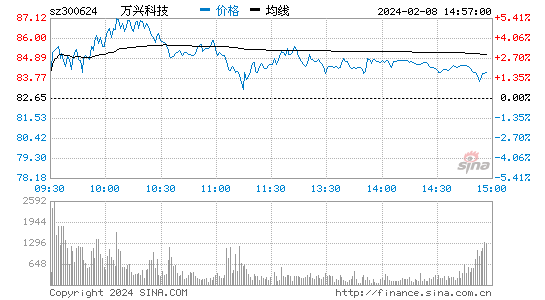 万兴科技[300624]股票行情 股价K线图