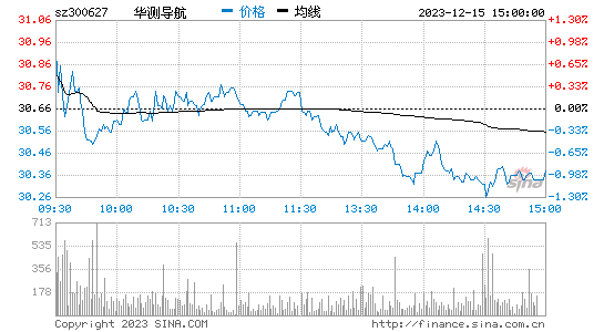 华测导航[300627]股票行情 股价K线图