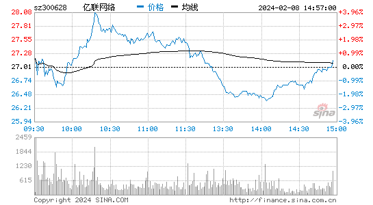 亿联网络[300628]股票行情 股价K线图