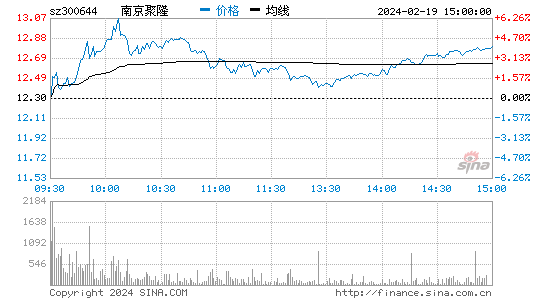 南京聚隆[300644]股票行情 股价K线图