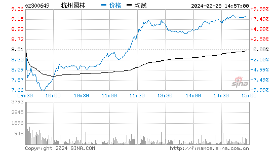 杭州园林[300649]股票行情 股价K线图