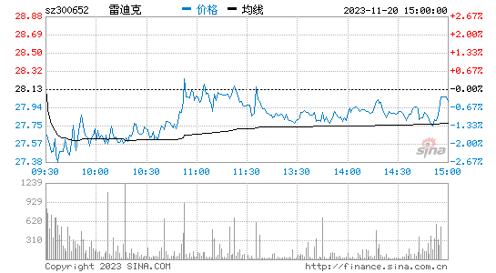 雷迪克[300652]股票行情 股价K线图
