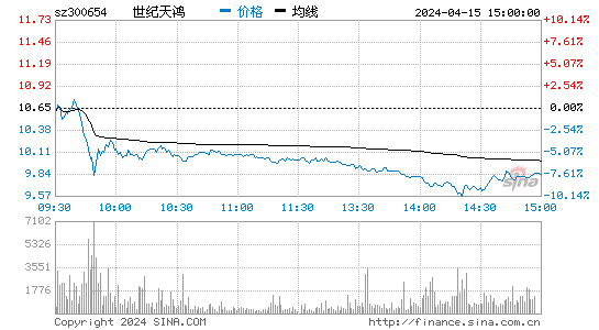 世纪天鸿[300654]股票行情 股价K线图