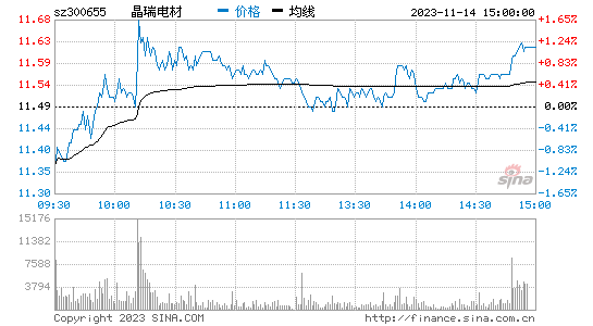 晶瑞电材[300655]股票行情 股价K线图